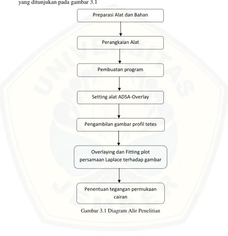 Gambar 3.1 Diagram Alir Penelitian