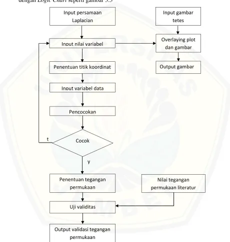 Gambar 3.3 Logic Chart program ADSA-Overlay
