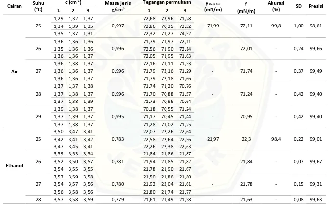 Tabel Penentuan Tegangan Permukaan, Akurasi Dan Presisi Sampel Dengan Metode ADSA-Overlay