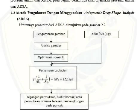 Gambar 2.2  Prosedur umum dari Axisymetric Drop Shape Analysis (ADSA)