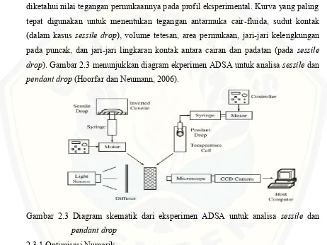 Gambar 2.3 Diagram skematik dari eksperimen ADSA untuk analisa sessile dan