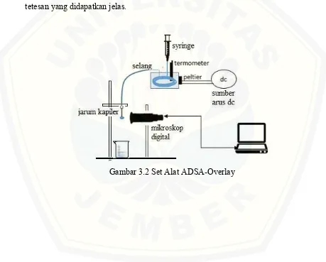 Gambar 3.2 Set Alat ADSA-Overlay