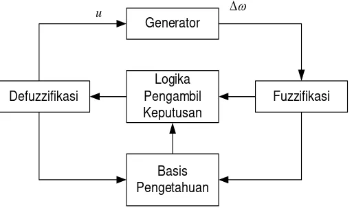 Gambar 3. Konfigurasi sistem pengendali eksitasi generator dengan logika kabur 