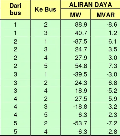 Tabel 10. Hasil Nilai Tegangan Setiap Bus dengan Operasi Microsoft Excel pada Setiap Iterasi Berdasarkan Hasil Analisis Aliran Beban 