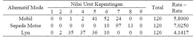 Tabel 9. Rata-Rata Skor Penilaian Faktor Waktu Terhadap Masing-Masing Moda  