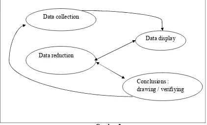 Komponen dalam analisis data ( Gambar 2. interactive model ) 