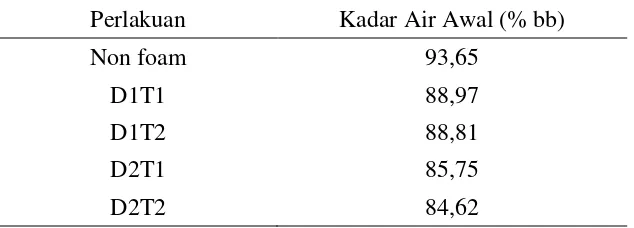 Tabel 1. Nilai Kadar Air Awal dengan Perlakuan Variasi Komposisi Dekstrin dan Tween 80 