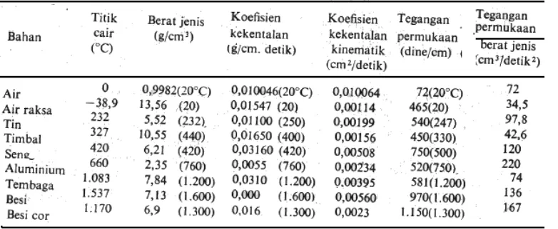 Tabel 2.1. Koefisien kekentalan dan tegangan permukaan logam cair. 