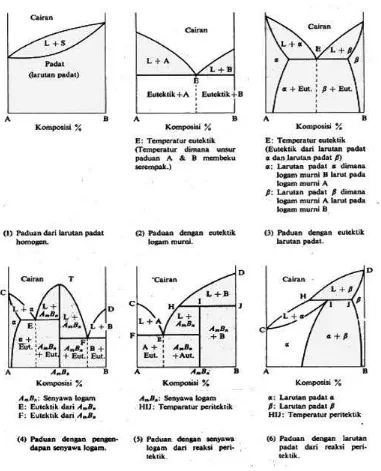 Gambar 2.5. Diagram kesetimbangan dari paduan biner (2 unsur paduan) 