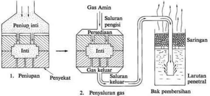 Gambar 5.2. Proses pembuatan inti dengan metode CO2. 