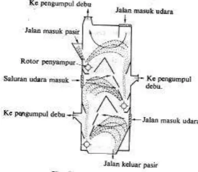 Gambar 5,10. Mesin penyayak pasir 