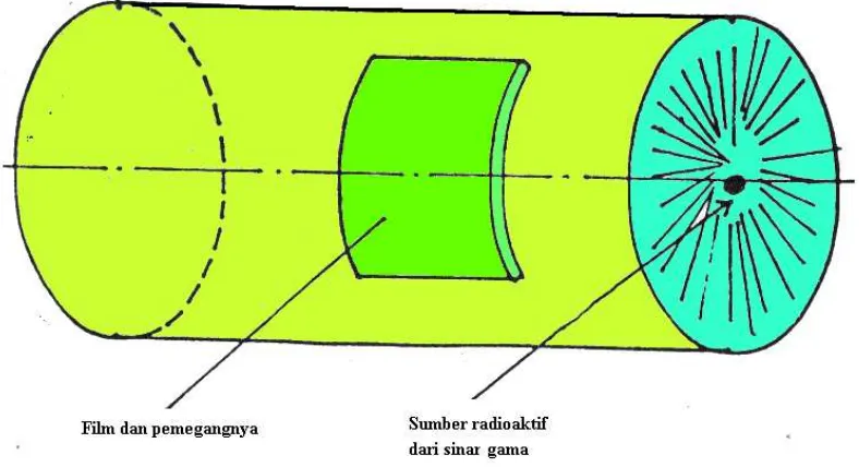 Gambar 9.12. Pemeriksaan radiograpi dengan sinar gamma 