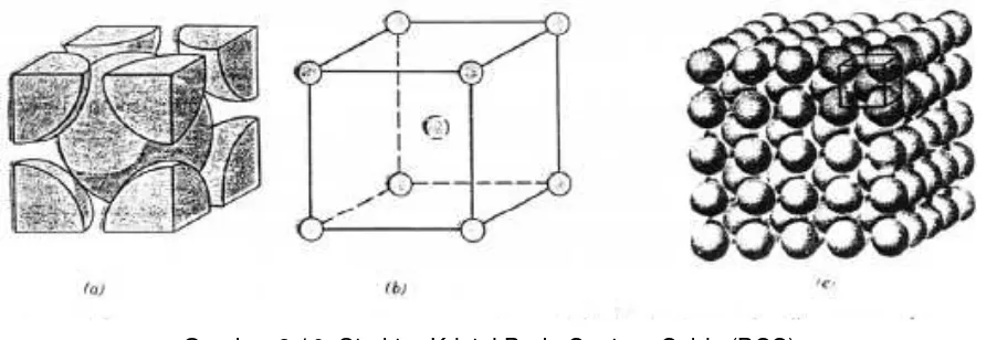 Gambar 2.10. Struktur Kristal Body Centere Cubic (BCC) 