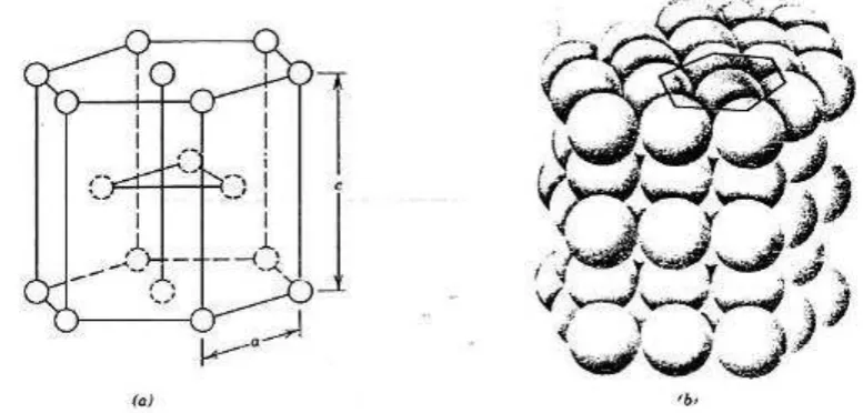 Gambar 2.11. Struktur Kristal Hexagonal Close Paced (HCP) 