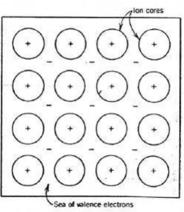Gambar 2.4. Skema ikatan logam 