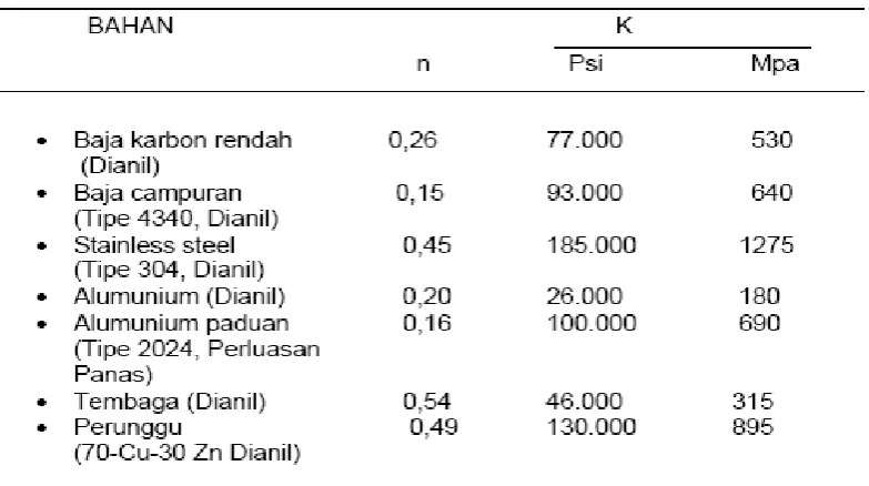 Gambar 3.10.Regangan dan teangan sebenarnya 