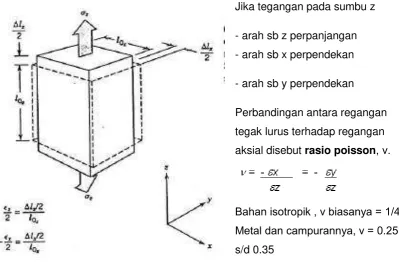 Gambar 3.6. Kurva regangan - tegangan 