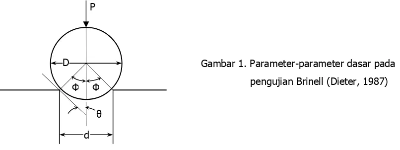 Gambar 1. Parameter-parameter dasar pada 