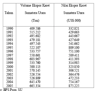 Tabel 1.1 Volume Ekspor Karet Sumatera Utara Serta Nilai Ekspornya 