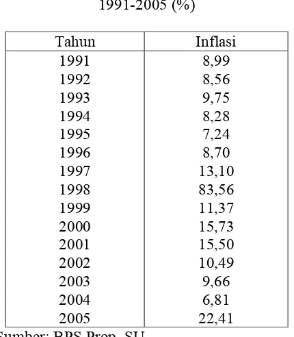 Tabel 4.1 Inflasi di Sumatera Utara  