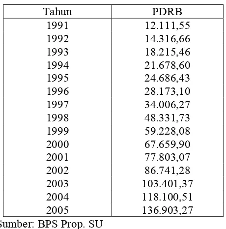 Tabel 4.2 PDRB Propinsi Sumatera Utara Atas Dasar Harga Berlaku 