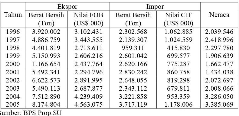 Tabel 4.4 Perdagangan Luar Negeri Sumatera Utara 