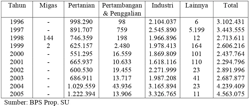 Tabel 4.5 Ekspor Sumatera Utara Menurut Sektor 