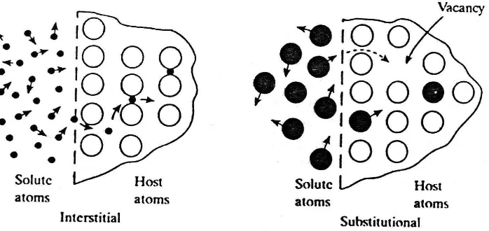Gambar 4. Pemodelan terjadinya proses difusi: (a) Secara Interstisi, (b) Secara Substitusi (Budinski dan Budinski, 1999: 303)