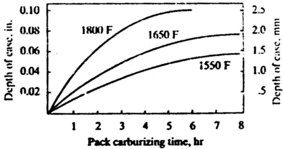 Gambar 5. Proses pack karburising (Budinski, 1999: 305)  