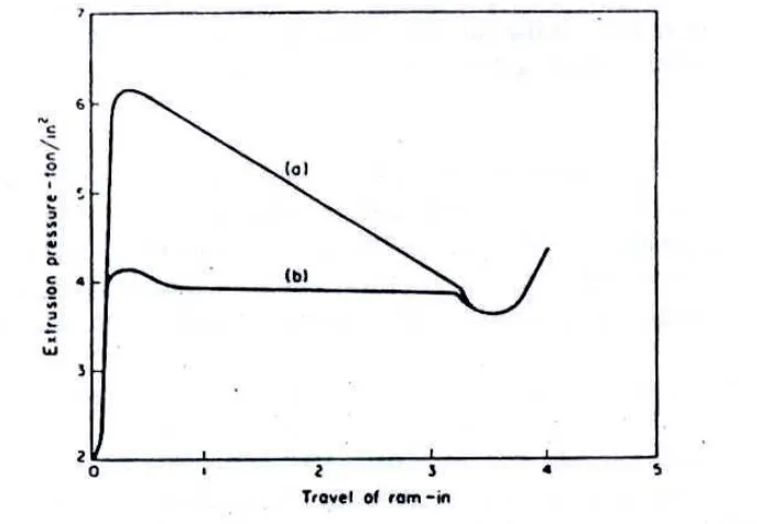 Gambar 10. Pengaruh jenis proses ekstrusi terhadap gaya ekstrusi (a. langsung, b. tidak langsung) 
