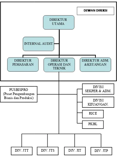 Gambar 2.Gambar 2.1 Struktur Organisasi Perusahaan