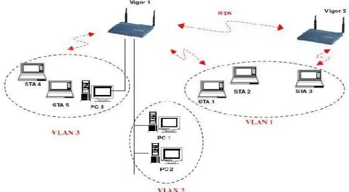 Gambar 3.1 Typical VLAN Constitution