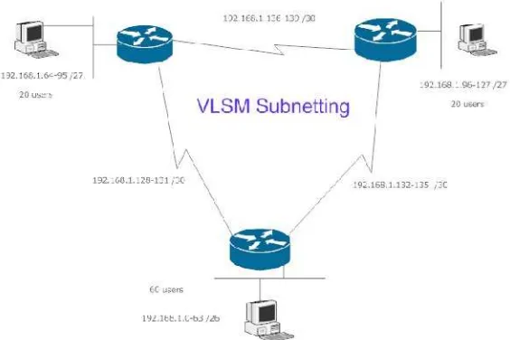 Gambar 3.3 VLSM Subnetting