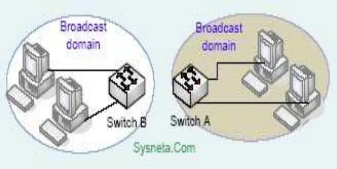 Gambar 4.1 Dua Buah Switch dan Broadcast Domain