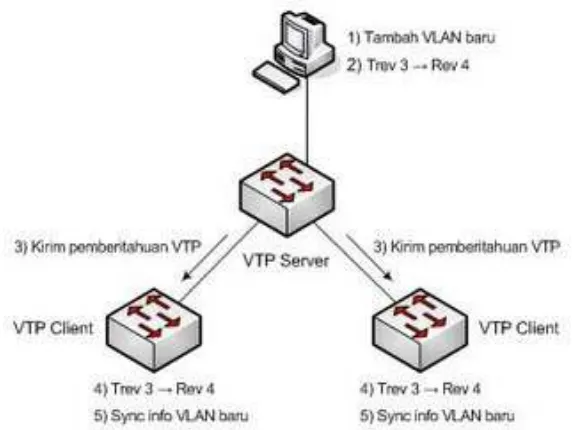 Gambar 4.3 VTP Beroprasi Dalam Jaringan Switch