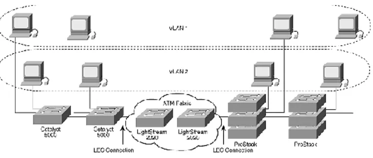 Gambar 4.5 Konfigurasi VLAN