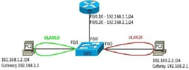 Gambar 4.6 Topologi VLAN dengan Router on Stick