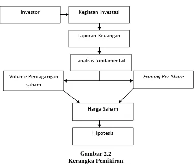 Gambar 2.2 Kerangka Pemikiran 