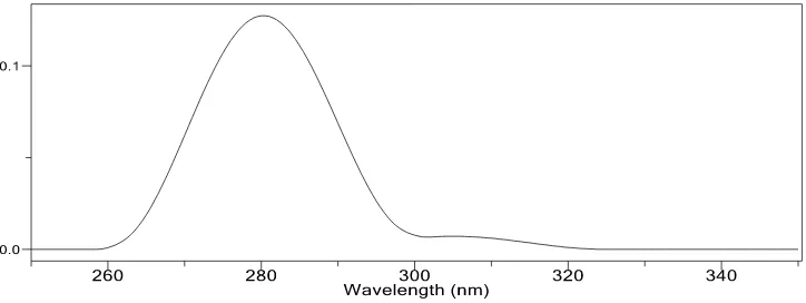 Gambar 2.1.3 Spektra UV-Vis 