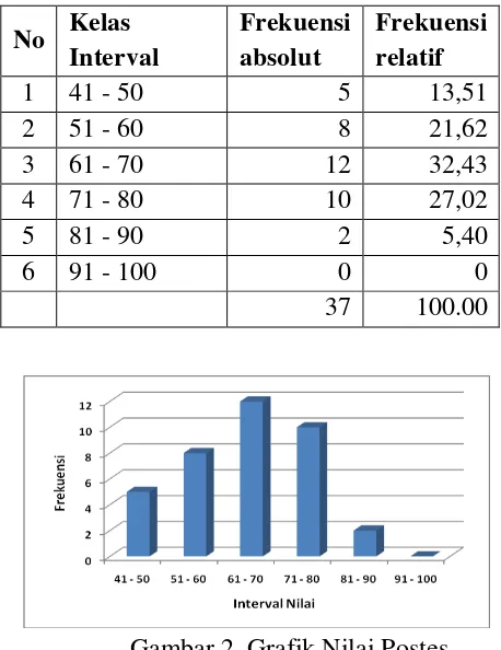 Gambar 2. Grafik Nilai Postes 