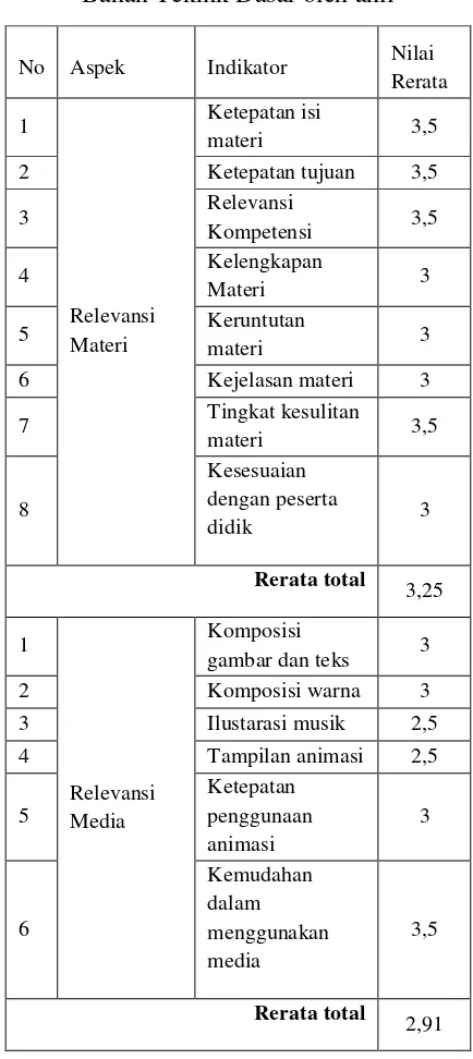 Tabel 1. Validasi media pembelajaran Bahan Teknik Dasar oleh ahli 