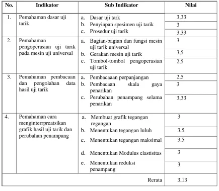 grafik hasil uji tarik dan perubahan penampang 