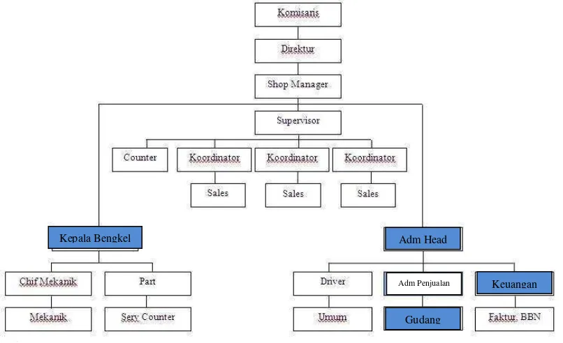Gambar 3.1 Struktur organisasi Berjalan 