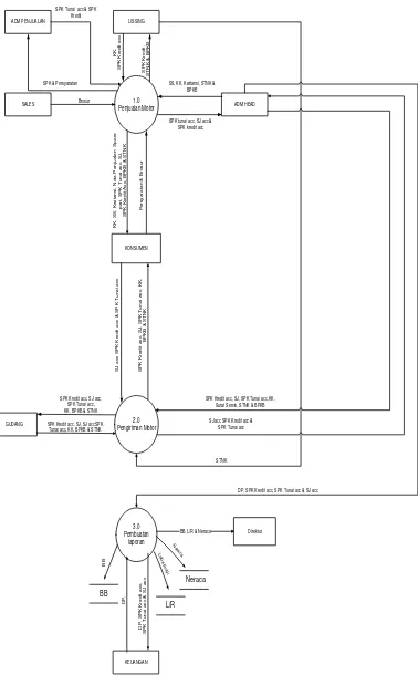 Gambar 3.3 Diagram Arus Data Level 0 (Overview Diagram) 