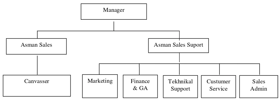 Gambar 2.1 Struktur Organisasi Indosat M2 