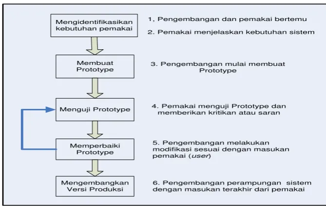 Gambar 3.2 Mekanisme pengembangan sistem dengan Prototype 