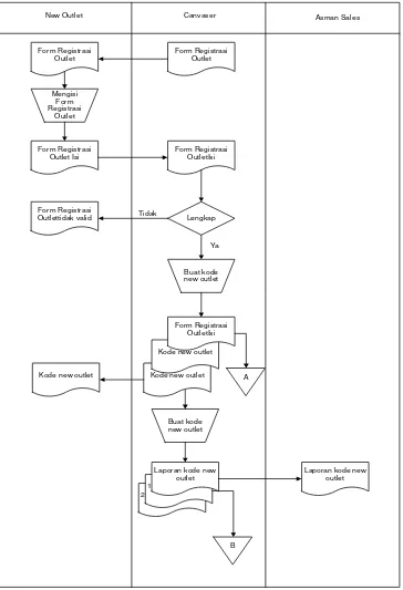 Gambar 4.1. FlowMap Diagram Sistem Pendaftaraan yang sedang berjalan 
