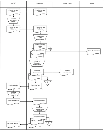 Gambar 4.2. FlowMap Diagram Sistem Pemesanan Produk yang sedang berjalan 