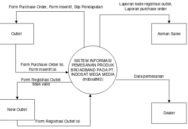 Gambar 4.3. Diagram Kontek  pendaftaraan yang sedang berjalan 