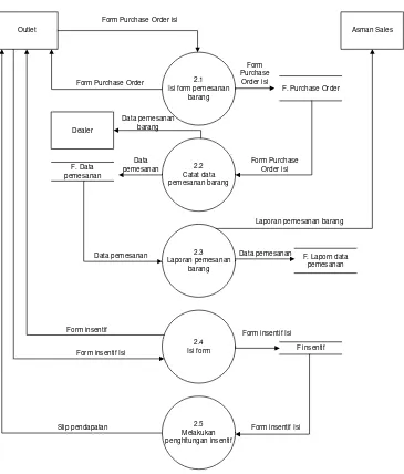 Gambar 4.6. Data Flow Diagram  Sistem Pemesanan Barang dan Insentif yang 